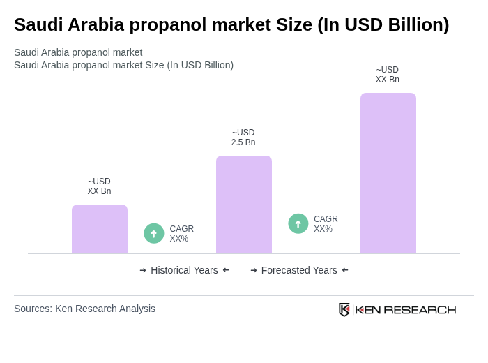 Saudi Arabia propanol market Size Saudi Arabia propanol market Size